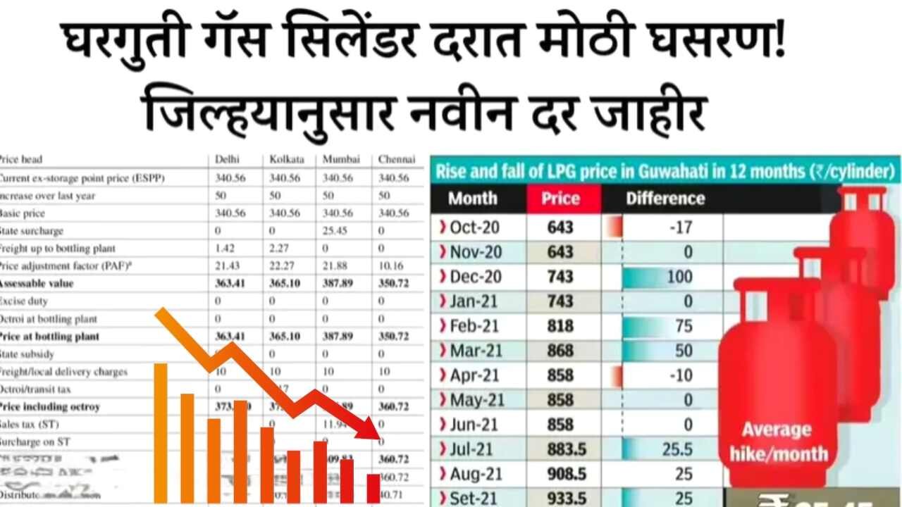 LPG Gas Cylinder Price Drop: गॅस सिलेंडरच्या दरात मोठी घसरा; नवीन दर जाहीर यादी पहा